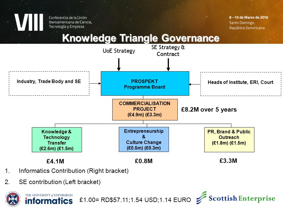 Structure Industry, Trade Body and SEPROSPEKT Programme Board Heads of Institute, ERI, Court COMMERCIALISATION PROJECT (£4.9m) (£3.3m) Knowledge & Technology Transfer (£2.6m) (£1.5m) Entrepreneurship & Culture Change (£0.5m) (£0.3m) PR, Brand & Public Outreach (£1.8m) (£1.5m) 1.Informatics Contribution (Right bracket) 2.SE contribution (Left bracket) £8.2M over 5 years £4.1M £0.8M £3.3M UoE Strategy SE Strategy & Contract Knowledge Triangle Governance £1.00= RD$57.11;1.54 USD;1.14 EURO
