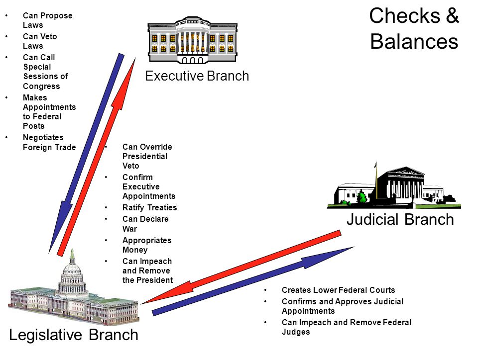 Executive Branch Judicial Branch Legislative Branch Can Propose Laws Can Veto Laws Can Call Special Sessions of Congress Makes Appointments to Federal Posts Negotiates Foreign Trade Can Override Presidential Veto Confirm Executive Appointments Ratify Treaties Can Declare War Appropriates Money Can Impeach and Remove the President Creates Lower Federal Courts Confirms and Approves Judicial Appointments Can Impeach and Remove Federal Judges Checks & Balances