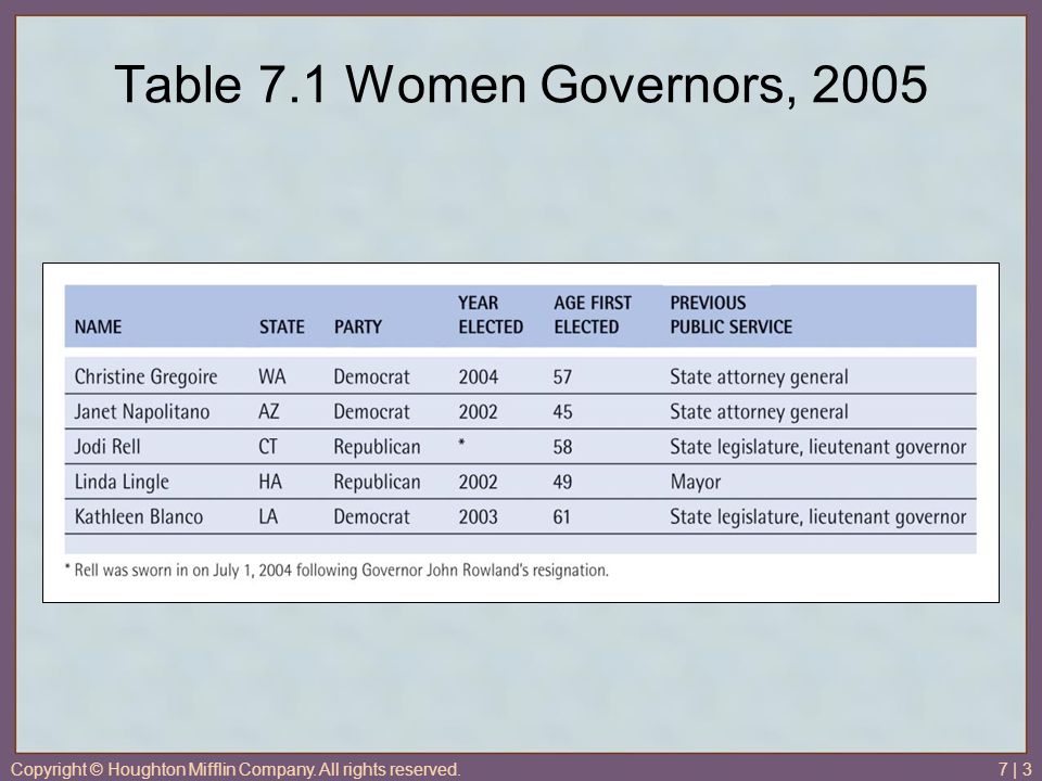 Copyright © Houghton Mifflin Company. All rights reserved.7 | 3 Table 7.1 Women Governors, 2005