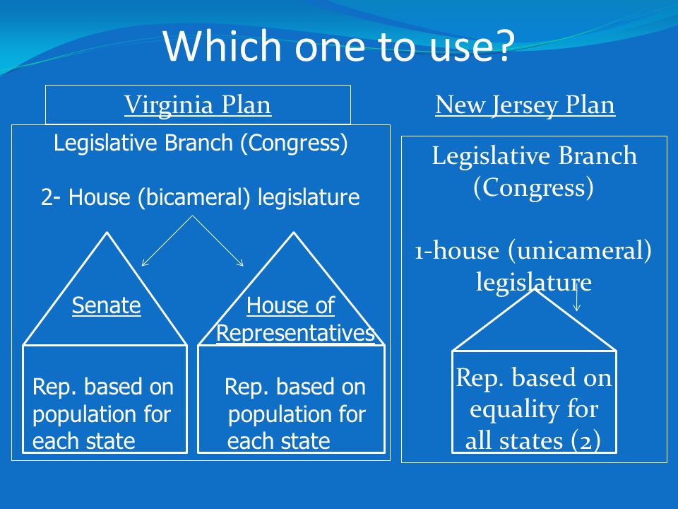 Legislative Branch (Congress) 2- House (bicameral) legislature Senate House of Representatives Rep.