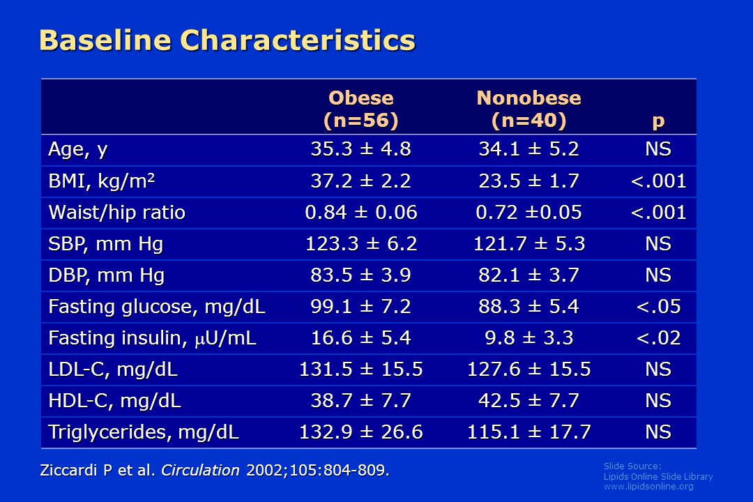 Slide Source: Lipids Online Slide Library   Baseline Characteristics Obese (n=56) Nonobese (n=40) p Age, y 35.3 ± ± 5.2 NS BMI, kg/m ± ± 1.7 <.001 Waist/hip ratio 0.84 ± ±0.05 <.001 SBP, mm Hg ± ± 5.3 NS DBP, mm Hg 83.5 ± ± 3.7 NS Fasting glucose, mg/dL 99.1 ± ± 5.4 <.05 Fasting insulin, U/mL 16.6 ± ± 3.3 <.02 LDL-C, mg/dL ± ± 15.5 NS HDL-C, mg/dL 38.7 ± ± 7.7 NS Triglycerides, mg/dL ± ± 17.7 NS Ziccardi P et al.