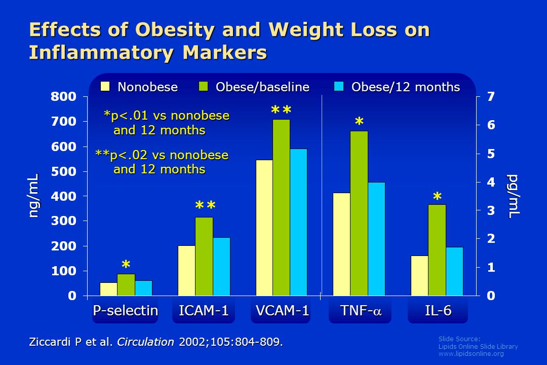 Slide Source: Lipids Online Slide Library   Effects of Obesity and Weight Loss on Inflammatory Markers Nonobese Obese/12 months Obese/baseline ng/mL pg/mL Ziccardi P et al.