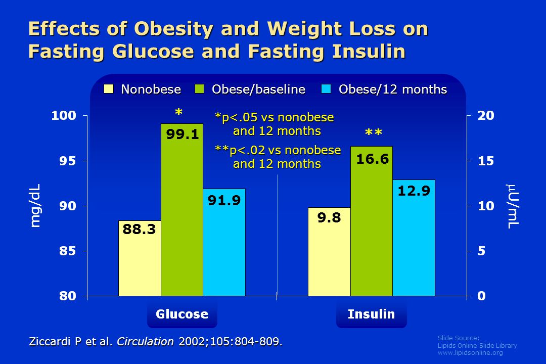 Slide Source: Lipids Online Slide Library   Effects of Obesity and Weight Loss on Fasting Glucose and Fasting Insulin mg/dL U/mL Ziccardi P et al.