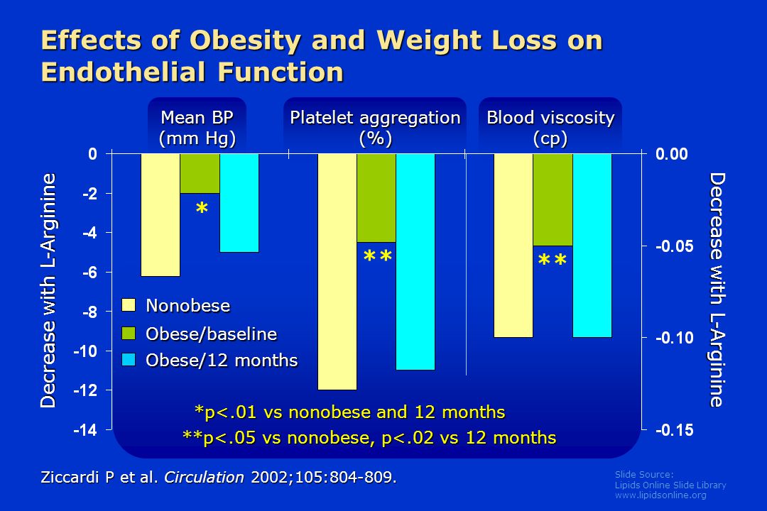 Slide Source: Lipids Online Slide Library   Effects of Obesity and Weight Loss on Endothelial Function Nonobese Obese/12 months Obese/baseline Ziccardi P et al.