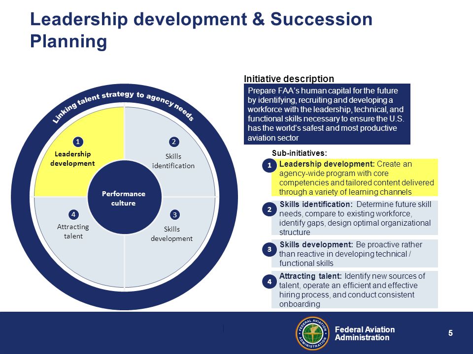 5 Federal Aviation Administration Leadership development & Succession Planning Prepare FAA’s human capital for the future by identifying, recruiting and developing a workforce with the leadership, technical, and functional skills necessary to ensure the U.S.