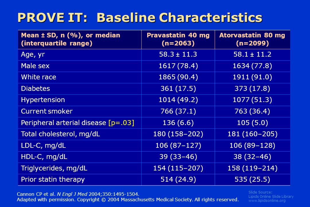 Slide Source: Lipids Online Slide Library   PROVE IT: Baseline Characteristics Mean ± SD, n (%), or median (interquartile range) Pravastatin 40 mg (n=2063) Atorvastatin 80 mg (n=2099) Age, yr 58.3 ± ± 11.2 Male sex1617 (78.4)1634 (77.8) White race1865 (90.4)1911 (91.0) Diabetes361 (17.5)373 (17.8) Hypertension1014 (49.2)1077 (51.3) Current smoker766 (37.1)763 (36.4) Peripheral arterial disease [p=.03]136 (6.6)105 (5.0) Total cholesterol, mg/dL180 (158–202)181 (160–205) LDL-C, mg/dL106 (87–127)106 (89–128) HDL-C, mg/dL39 (33–46)38 (32–46) Triglycerides, mg/dL154 (115–207)158 (119–214) Prior statin therapy514 (24.9)535 (25.5) Cannon CP et al.