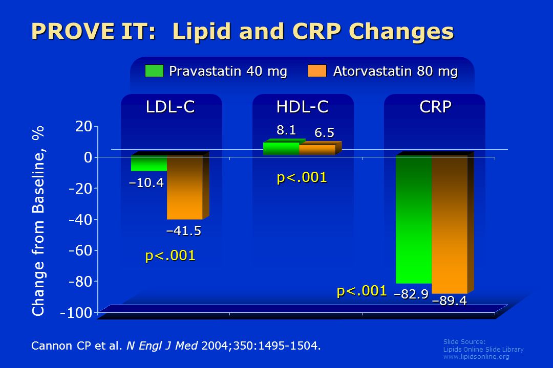 Slide Source: Lipids Online Slide Library   PROVE IT: Lipid and CRP Changes Change from Baseline, % Pravastatin 40 mg Atorvastatin 80 mg p<.001 Cannon CP et al.