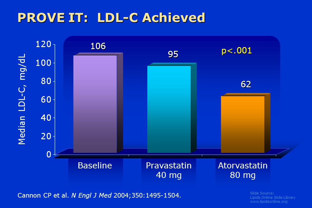 Slide Source: Lipids Online Slide Library   PROVE IT: LDL-C Achieved Median LDL-C, mg/dL Baseline Cannon CP et al.