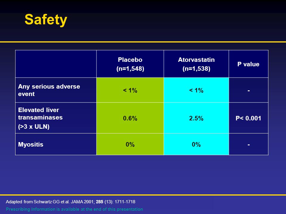 Prescribing Information is available at the end of this presentation Safety Placebo (n=1,548) Atorvastatin (n=1,538) P value Any serious adverse event < 1% - Elevated liver transaminases (>3 x ULN) 0.6%2.5%P< Myositis0% - Adapted from Schwartz GG et al.