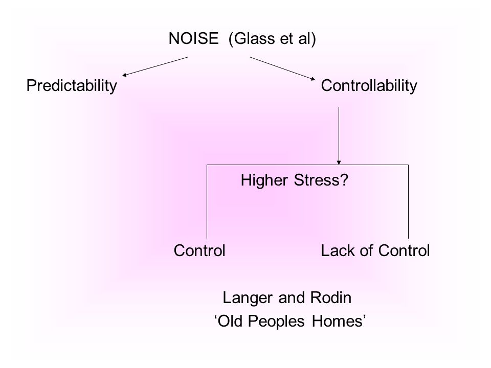 NOISE (Glass et al) PredictabilityControllability Higher Stress.
