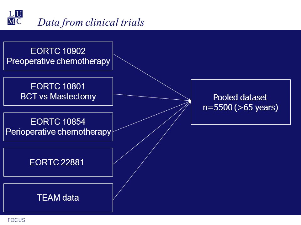 FOCUS Data from clinical trials EORTC Preoperative chemotherapy EORTC BCT vs Mastectomy EORTC Perioperative chemotherapy EORTC TEAM data Pooled dataset n=5500 (>65 years)