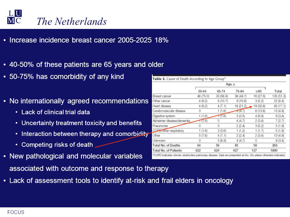 FOCUS The Netherlands Increase incidence breast cancer % 40-50% of these patients are 65 years and older 50-75% has comorbidity of any kind No internationally agreed recommendations Lack of clinical trial data Uncertainty treatment toxicity and benefits Interaction between therapy and comorbidity Competing risks of death New pathological and molecular variables associated with outcome and response to therapy Lack of assessment tools to identify at-risk and frail elders in oncology