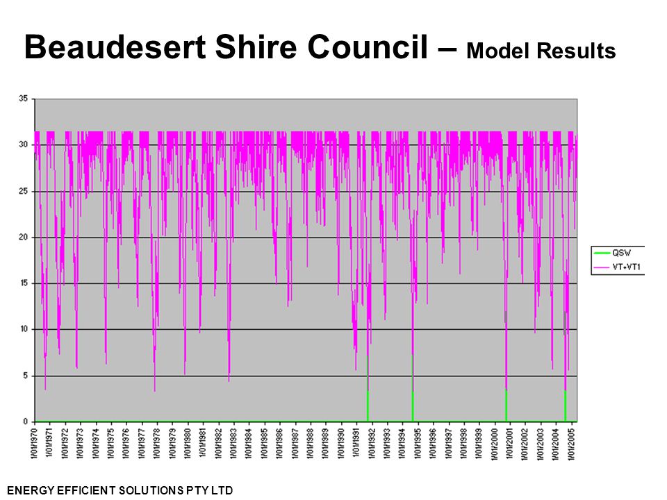 ENERGY EFFICIENT SOLUTIONS PTY LTD Beaudesert Shire Council – Model Results