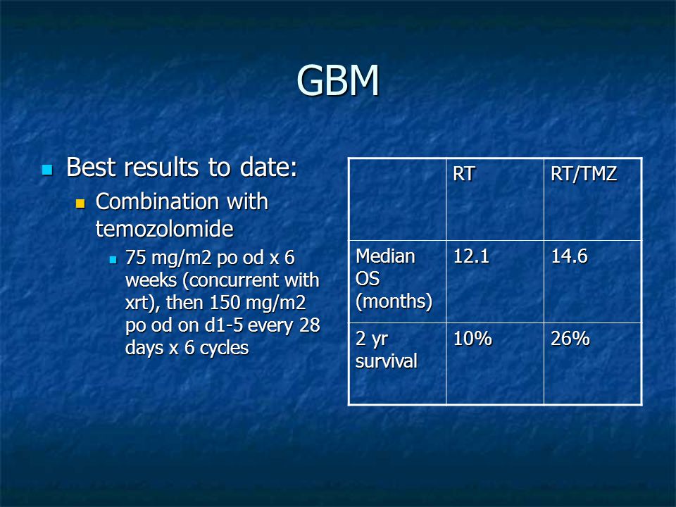 GBM Best results to date: Best results to date: Combination with temozolomide Combination with temozolomide 75 mg/m2 po od x 6 weeks (concurrent with xrt), then 150 mg/m2 po od on d1-5 every 28 days x 6 cycles 75 mg/m2 po od x 6 weeks (concurrent with xrt), then 150 mg/m2 po od on d1-5 every 28 days x 6 cycles RTRT/TMZ Median OS (months) yr survival 10%26%