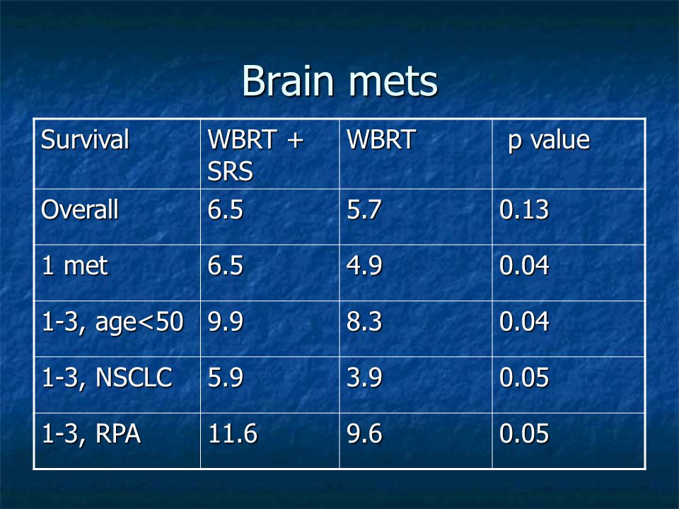 Brain mets Survival WBRT + SRS WBRT p value p value Overall met , age< , NSCLC , RPA