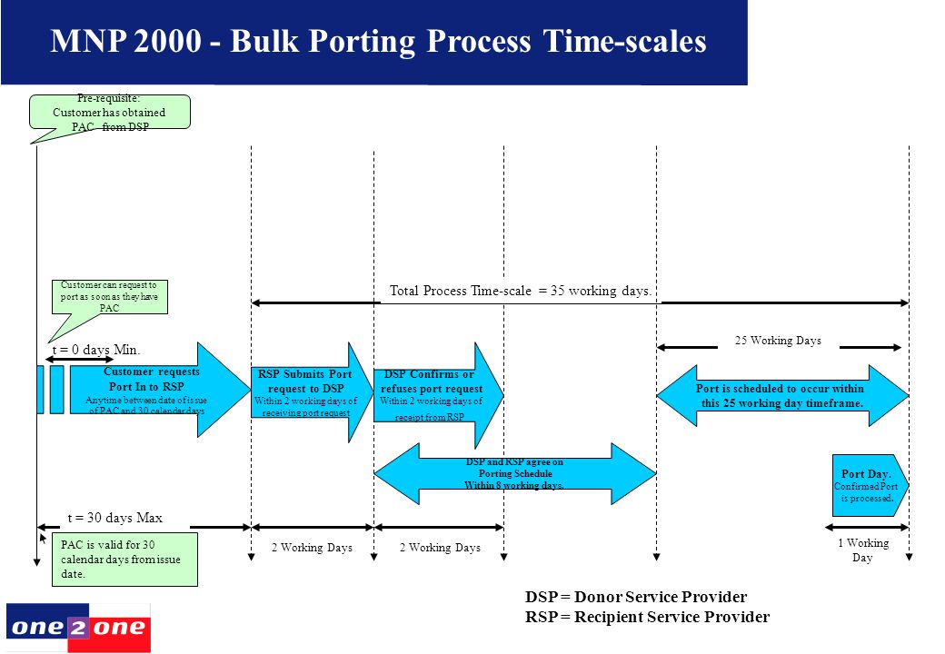MNP Bulk Porting Process Time-scales Pre-requisite: Customer has obtained PAC from DSP PAC is valid for 30 calendar days from issue date.