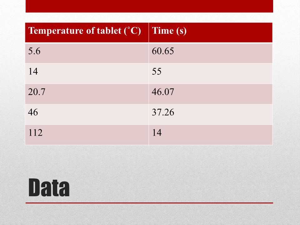 Data Temperature of tablet (˚C)Time (s)