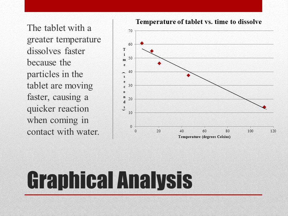 Graphical Analysis The tablet with a greater temperature dissolves faster because the particles in the tablet are moving faster, causing a quicker reaction when coming in contact with water.