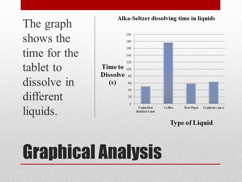 Graphical Analysis The graph shows the time for the tablet to dissolve in different liquids.