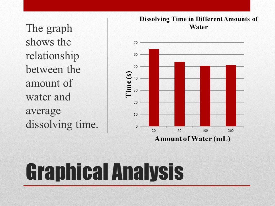 Graphical Analysis The graph shows the relationship between the amount of water and average dissolving time.