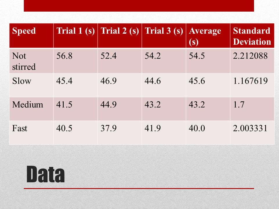 Data SpeedTrial 1 (s)Trial 2 (s)Trial 3 (s)Average (s) Standard Deviation Not stirred Slow Medium Fast