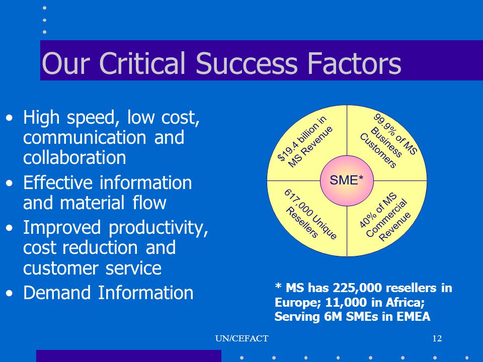 UN/CEFACT12 Our Critical Success Factors High speed, low cost, communication and collaboration Effective information and material flow Improved productivity, cost reduction and customer service Demand Information * MS has 225,000 resellers in Europe; 11,000 in Africa; Serving 6M SMEs in EMEA