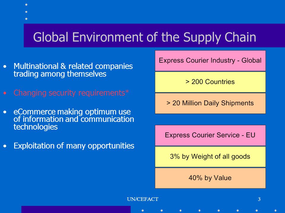UN/CEFACT3 Global Environment of the Supply Chain Multinational & related companies trading among themselves Changing security requirements* eCommerce making optimum use of information and communication technologies Exploitation of many opportunities