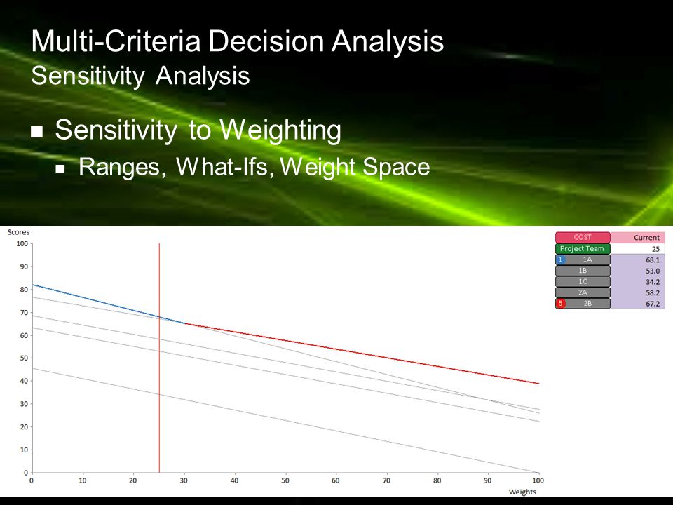 Sensitivity to Weighting Ranges, What-Ifs, Weight Space Done Multi-Criteria Decision Analysis Sensitivity Analysis 28
