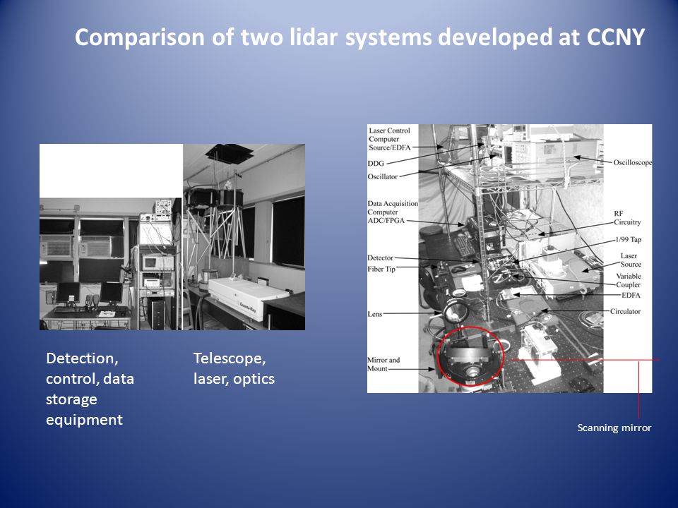 Detection, control, data storage equipment Telescope, laser, optics Comparison of two lidar systems developed at CCNY Scanning mirror
