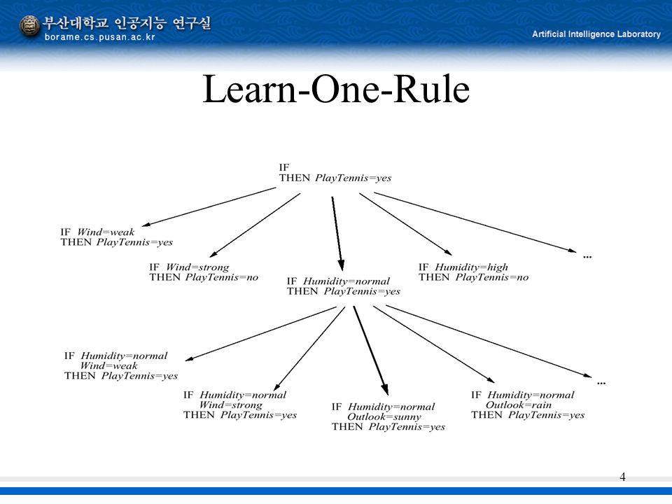 Machine Learning Chapter 10. Learning Sets of Rules Tom M