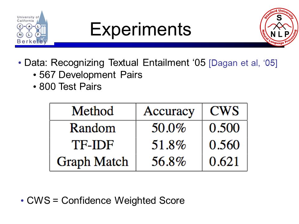 Experiments CWS = Confidence Weighted Score Data: Recognizing Textual Entailment ‘05 [Dagan et al, ‘05] 567 Development Pairs 800 Test Pairs