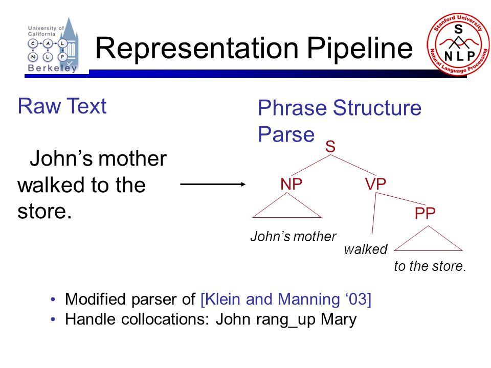 Representation Pipeline Raw Text John’s mother walked to the store.