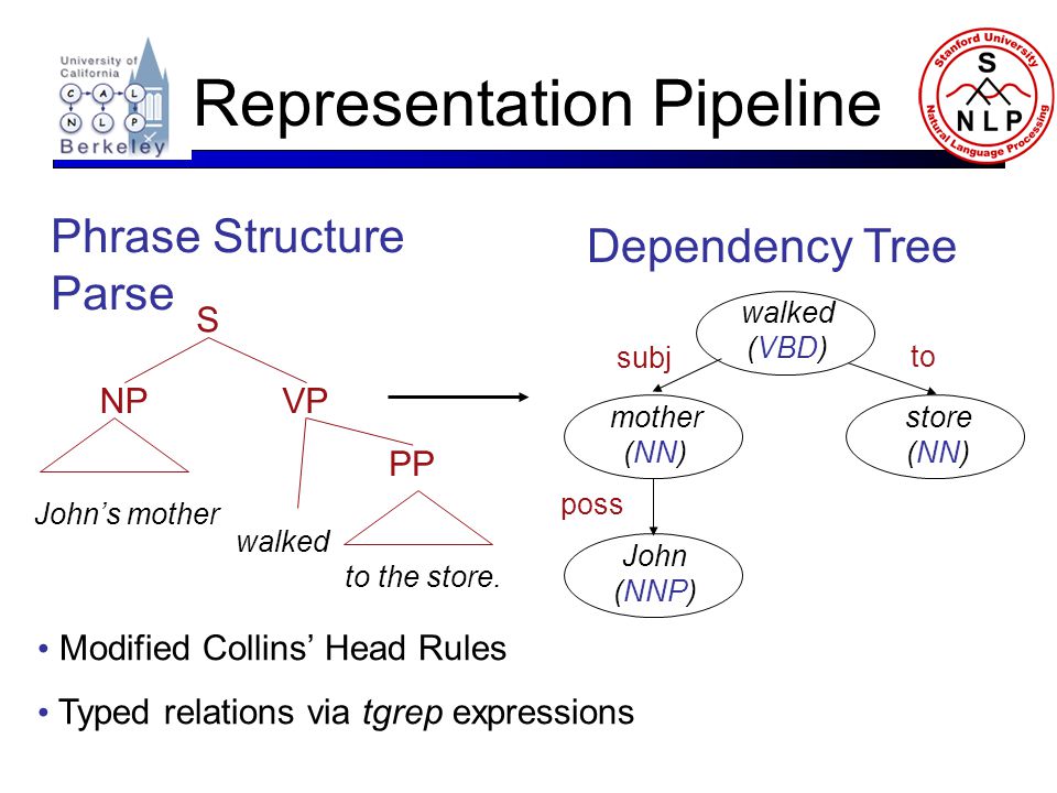 Representation Pipeline Phrase Structure Parse PP S NPVP to the store.