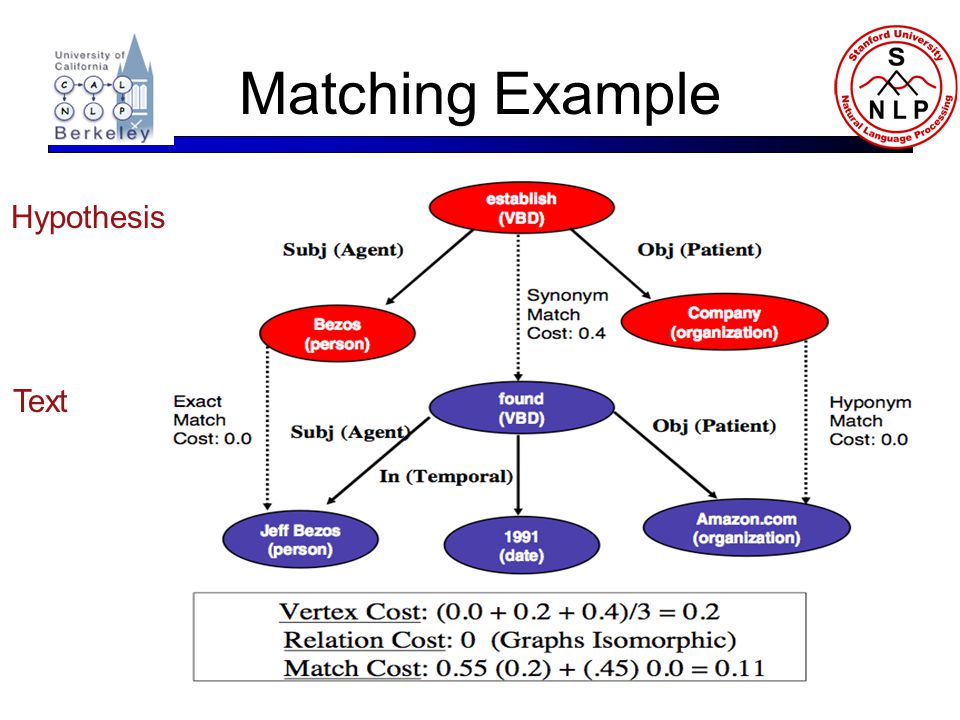 Matching Example Hypothesis Text