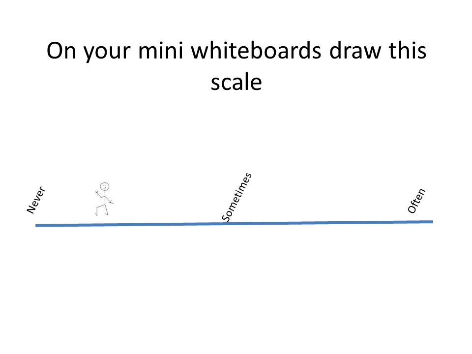 On your mini whiteboards draw this scale Never Sometimes Often