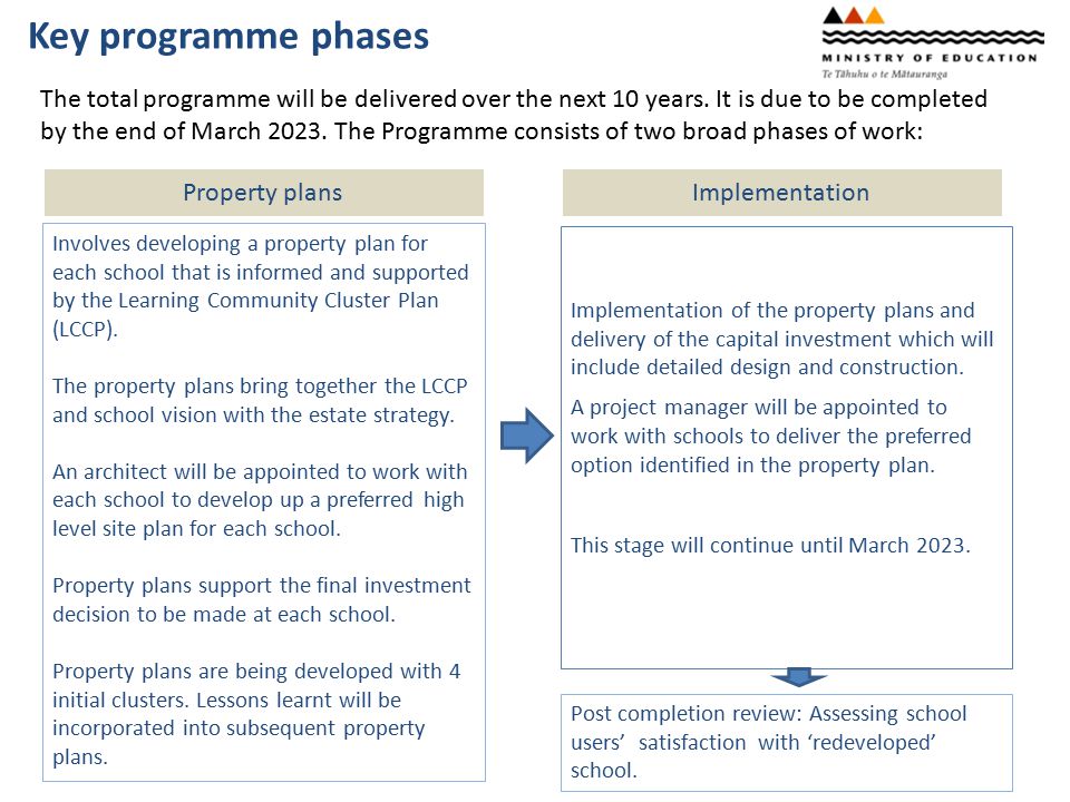 Key programme phases The total programme will be delivered over the next 10 years.