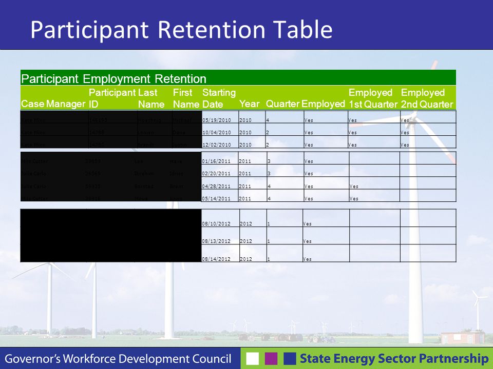 Participant Retention Table Participant Employment Retention Case Manager Participant ID Last Name First Name Starting DateYearQuarterEmployed Employed 1st Quarter Employed 2nd Quarter Milo Cutter39859LeeHave01/16/ Yes Julia Carlo26565IbrahimIdriss02/20/ Yes Julia Carlo59935BorstadBrent04/28/ Yes Milo Cutter39916MouaKong05/14/ Yes Kate Mino146195MoechnigMichael05/19/ Yes Kate Mino14788LonienDana10/04/ Yes Kate Mino14780BrandtJustin12/02/ Yes Michelle Breamer200794AdamsJerome08/10/ Yes Michelle Breamer200784Molina DuranJovani08/13/ Yes Michelle Breamer209107RussellAlex08/14/ Yes