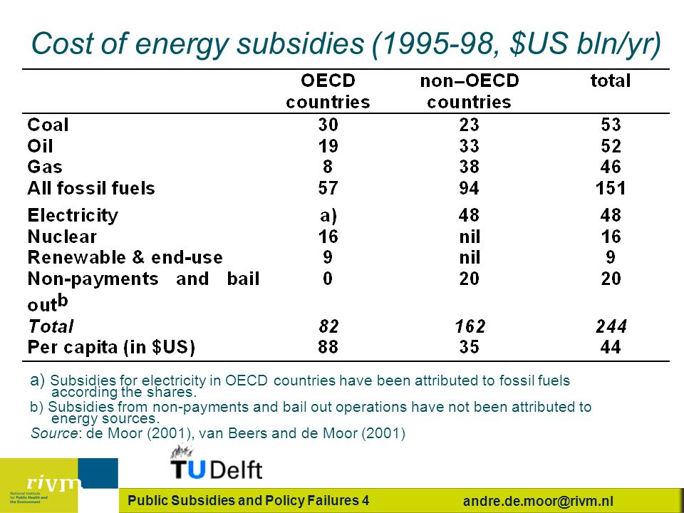 Public Subsidies and Policy Failures 4 Cost of energy subsidies ( , $US bln/yr) a) Subsidies for electricity in OECD countries have been attributed to fossil fuels according the shares.
