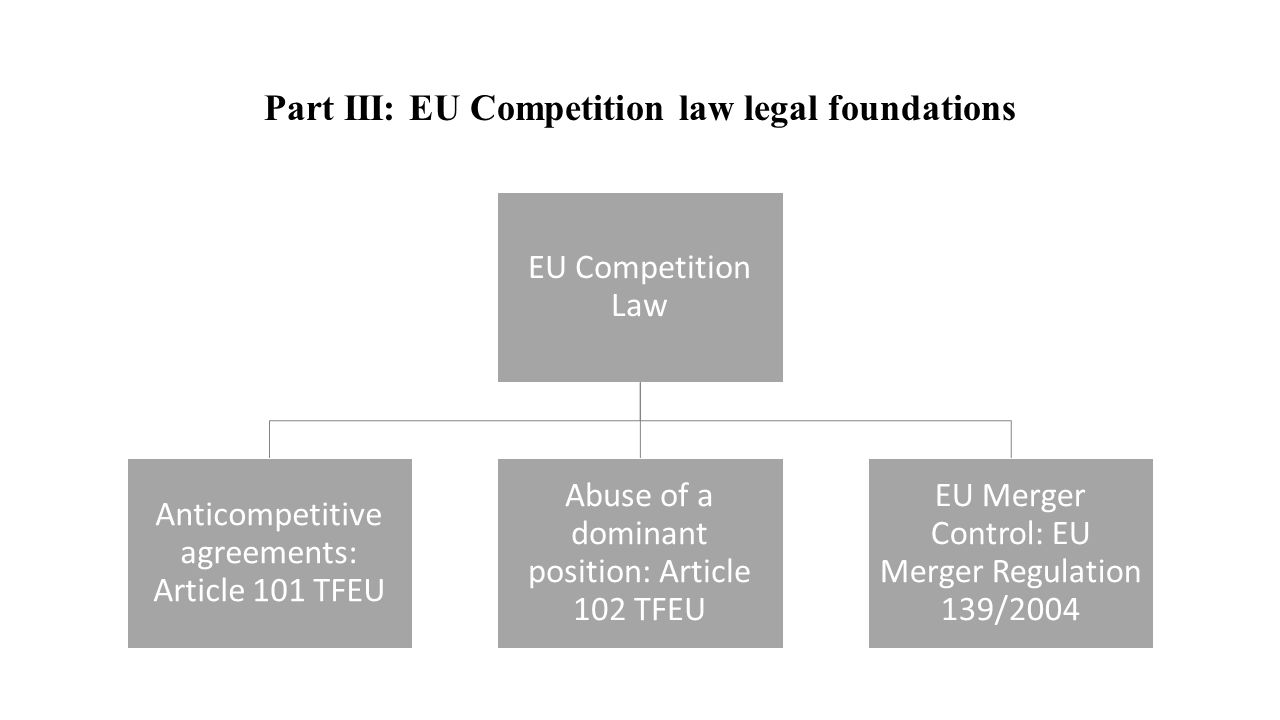 Part III: EU Competition law legal foundations EU Competition Law Anticompetitive agreements: Article 101 TFEU Abuse of a dominant position: Article 102 TFEU EU Merger Control: EU Merger Regulation 139/2004