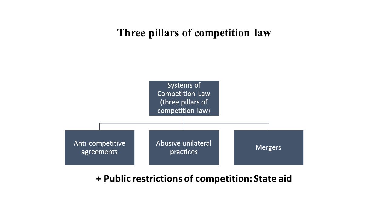 Three pillars of competition law + Public restrictions of competition: State aid Systems of Competition Law (three pillars of competition law) Anti-competitive agreements Abusive unilateral practices Mergers