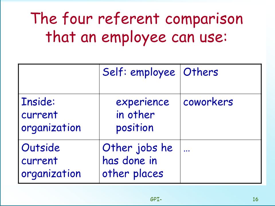 GPI-16 The four referent comparison that an employee can use: Self: employeeOthers Inside: current organization experience in other position coworkers Outside current organization Other jobs he has done in other places …