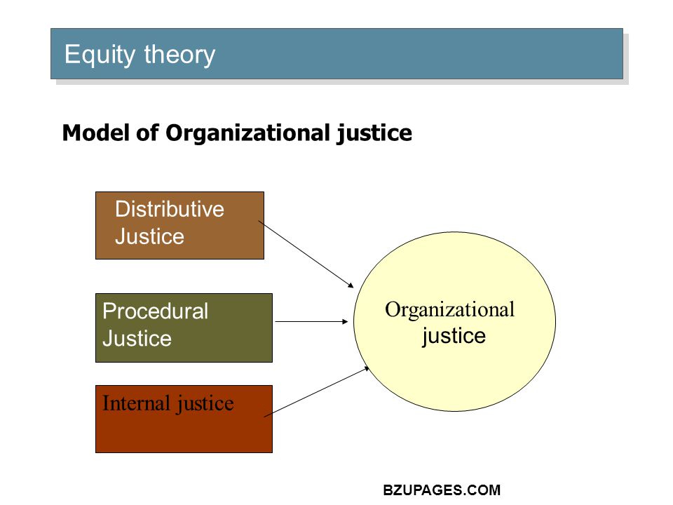 BZUPAGES.COM Equity theory Model of Organizational justice Distributive Justice Procedural Justice Internal justice Organizational justice