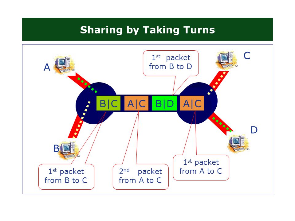 Sharing by Taking Turns A B C D A|CB|DA|CB|C 1 st packet from A to C 1 st packet from B to D 2 nd packet from A to C 1 st packet from B to C