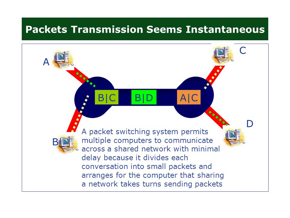 Packets Transmission Seems Instantaneous A B C D A|CB|DB|C A packet switching system permits multiple computers to communicate across a shared network with minimal delay because it divides each conversation into small packets and arranges for the computer that sharing a network takes turns sending packets