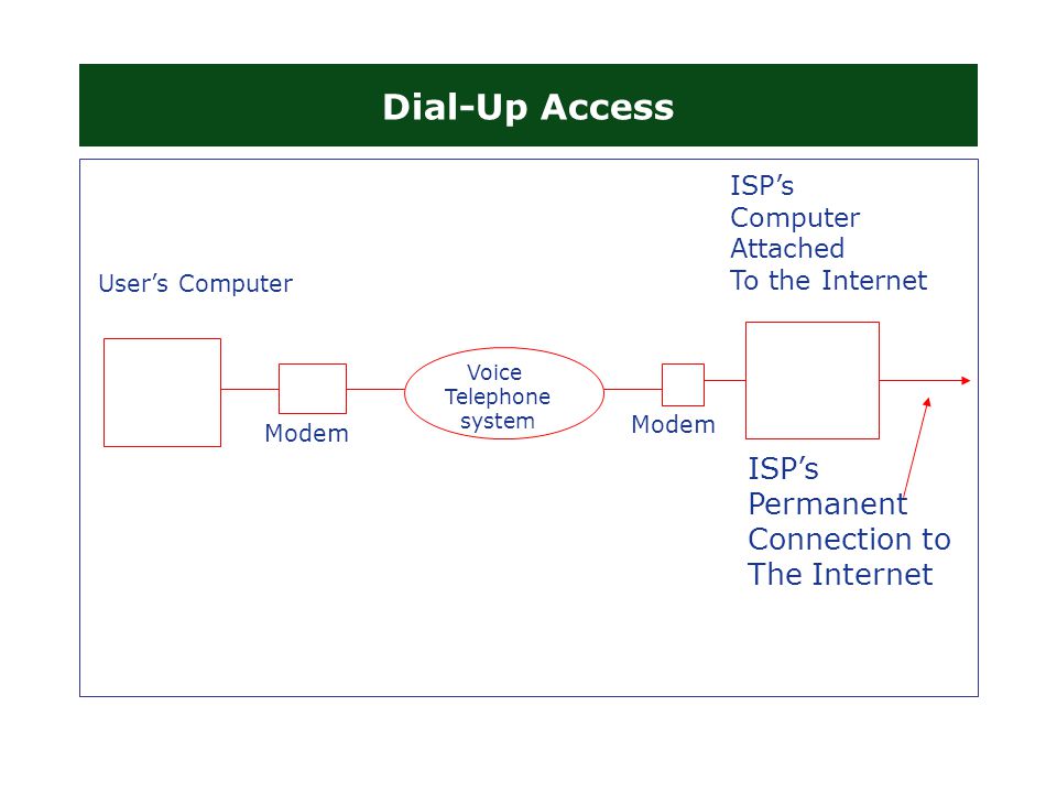 Dial-Up Access User’s Computer Modem Voice Telephone system Modem ISP’s Computer Attached To the Internet ISP’s Permanent Connection to The Internet