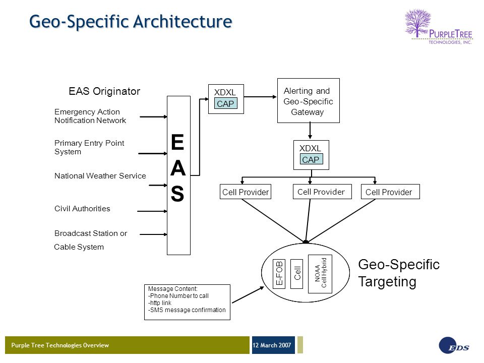 Purple Tree Technologies Overview 12 March 2007 Geo-Specific Architecture Provider AProvider B EAS Originator E A S Emergency Action Notification Network Primary Entry Point System National Weather Service Civil Authorities Broadcast Station or Cable System XDXL CAP XDXL CAP Alerting and Geo-Specific Gateway Cell Provider E - FOB Cell NOAA Cell Hybrid E - FOB Cell NOAA Cell Hybrid Geo-Specific Targeting XDXL CAP XDXL CAP Message Content: -Phone Number to call -http link -SMS message confirmation