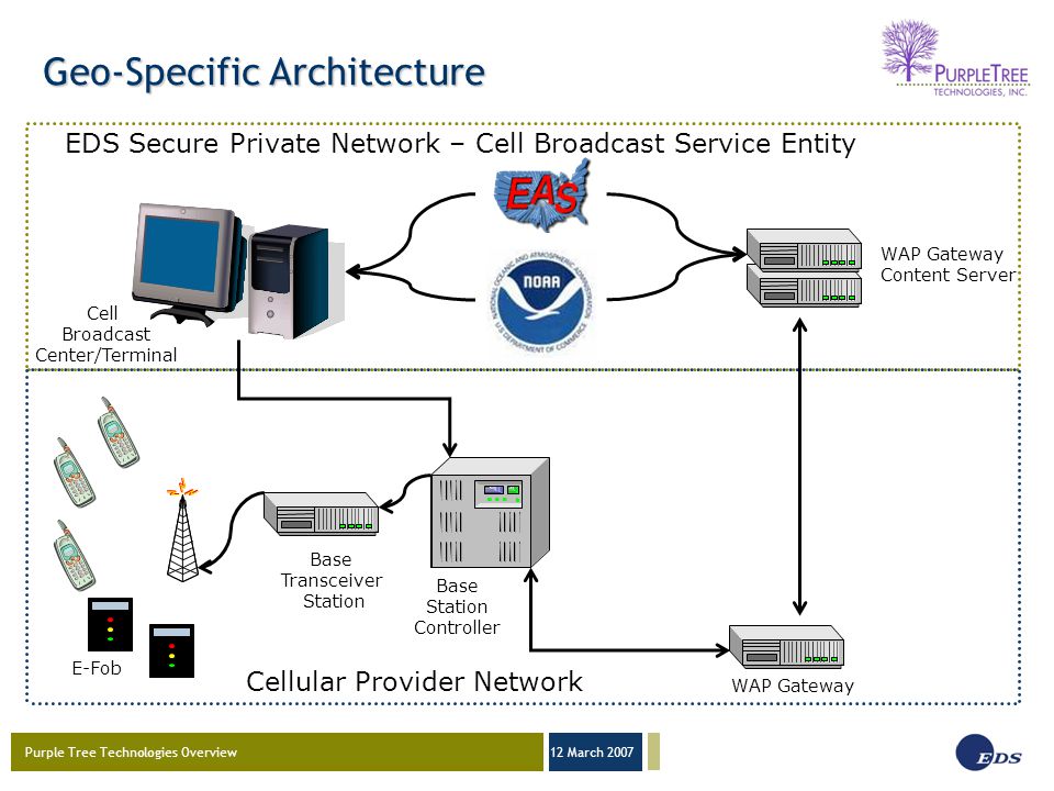 Purple Tree Technologies Overview 12 March 2007 Geo-Specific Architecture Base Station Controller Cell Broadcast Center/Terminal Base Transceiver Station Cellular Provider Network EDS Secure Private Network – Cell Broadcast Service Entity WAP Gateway Content Server WAP Gateway E-Fob