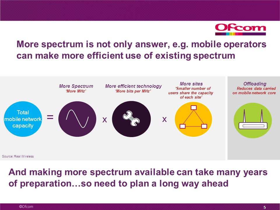 55 More spectrum is not only answer, e.g.