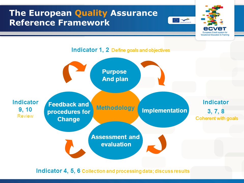 The European Quality Assurance Reference Framework Methodology Indicator 1, 2 Define goals and objectives Indicator 3, 7, 8 Coherent with goals Indicator 4, 5, 6 Collection and processing data; discuss results Indicator 9, 10 Review Purpose And plan Implementation Assessment and evaluation Feedback and procedures for Change