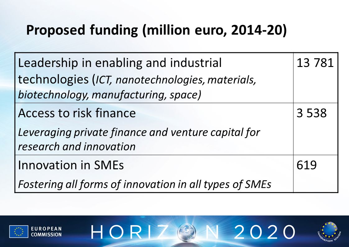 Leadership in enabling and industrial technologies ( ICT, nanotechnologies, materials, biotechnology, manufacturing, space) Access to risk finance Leveraging private finance and venture capital for research and innovation Innovation in SMEs Fostering all forms of innovation in all types of SMEs 619 Proposed funding (million euro, )